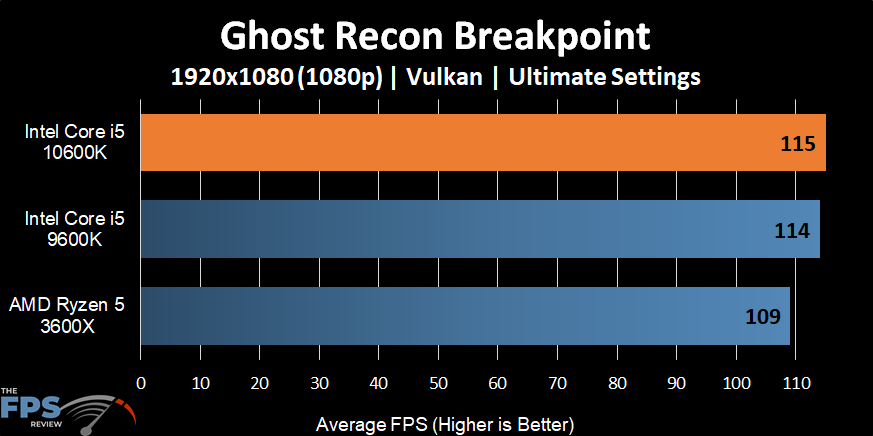 Intel Core i5-10600K Ghost Recon Breakpoint