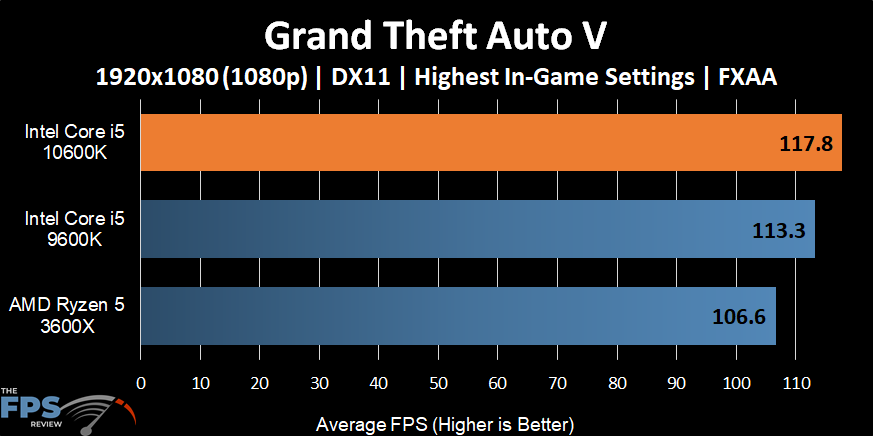 Intel Core i5-10600K Grand Theft Auto V
