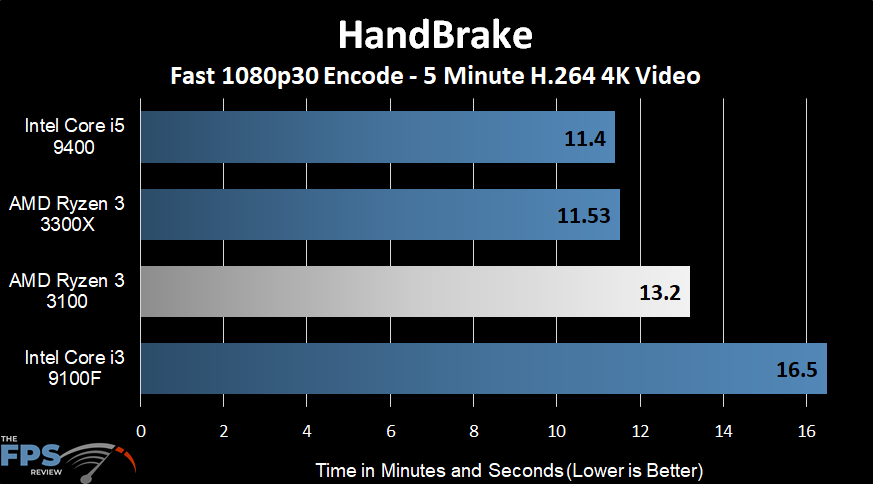 AMD Ryzen 3 3100 Handbrake