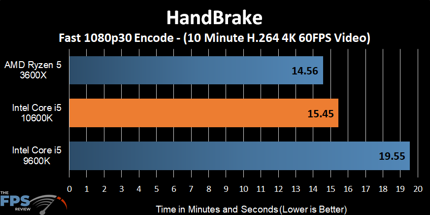 Intel Core i5-10600K Handbrake