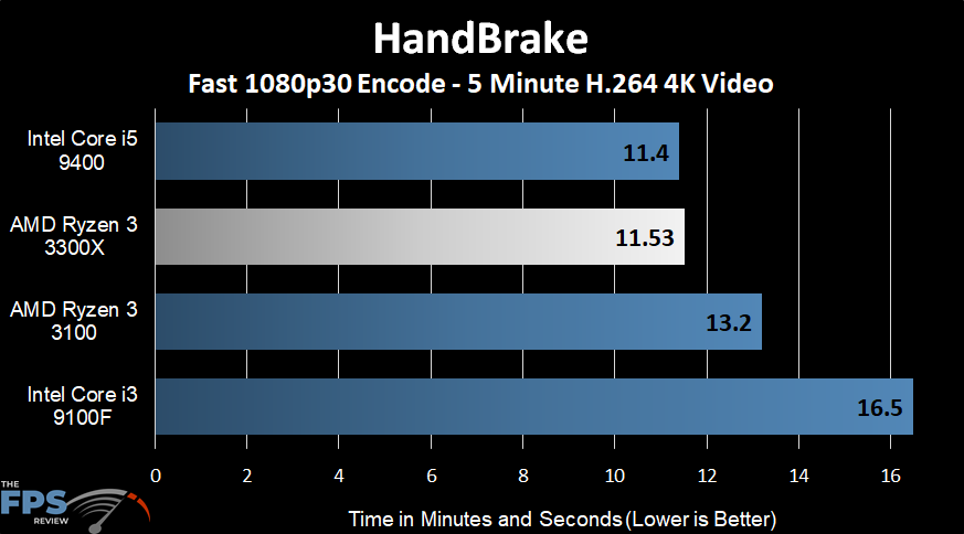AMD Ryzen 3 3300X HandBrake