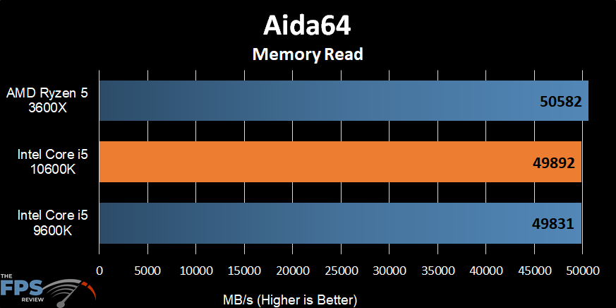 Intel Core i5-10600K Aida64 Memory Read