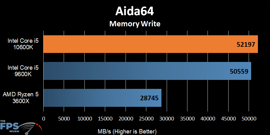 Intel Core i5-10600K Aida64 Memory Write