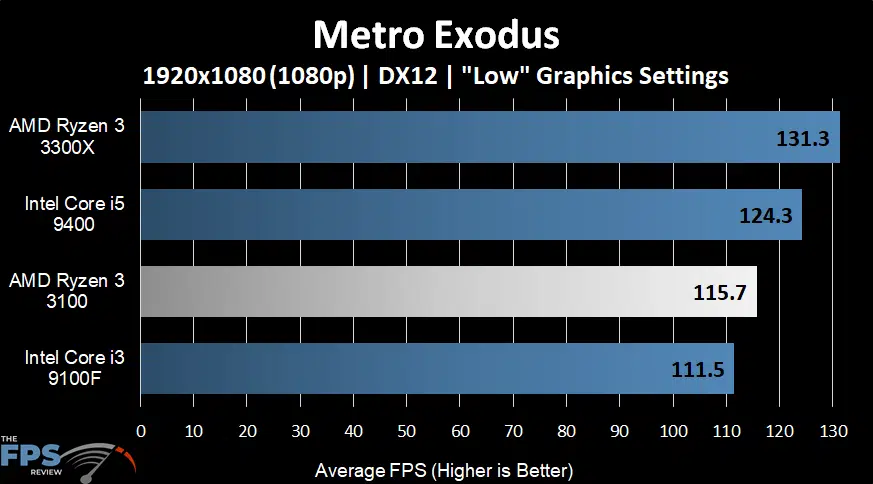 AMD Ryzen 3 3100 Metro Exodus