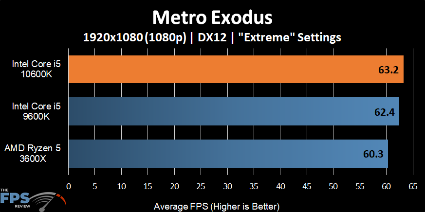 Intel Core i5-10600K Metro Exodus
