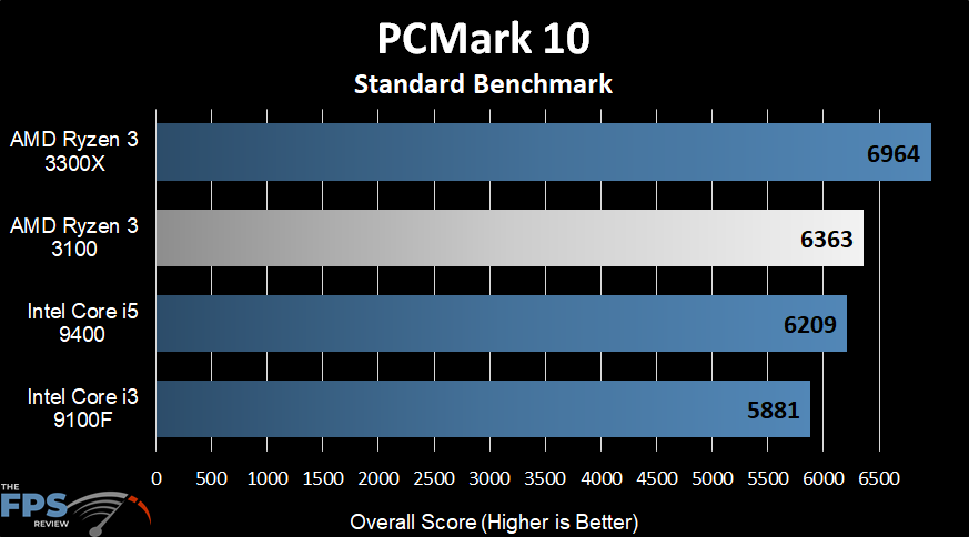 pcmark 10 score chart