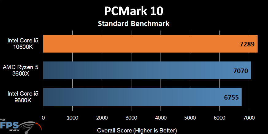 Intel Core i5-10600K PCMark 10 Benchmark