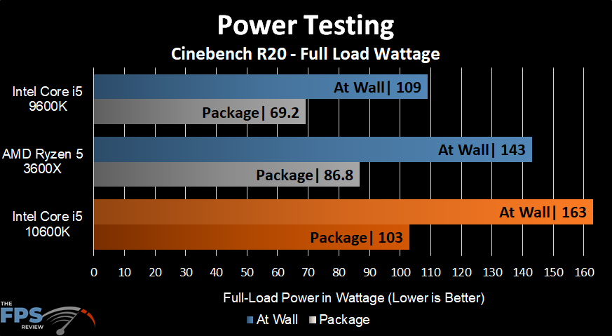 Intel Core i5-10600K Power Testing