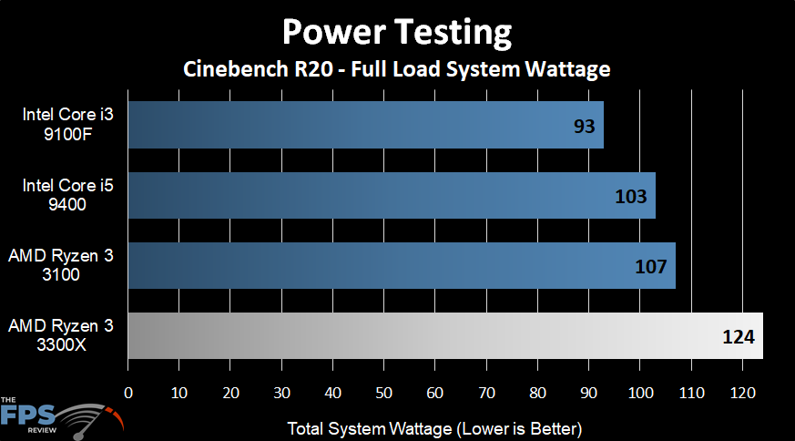 Ryzen 3 3300X Power Testing