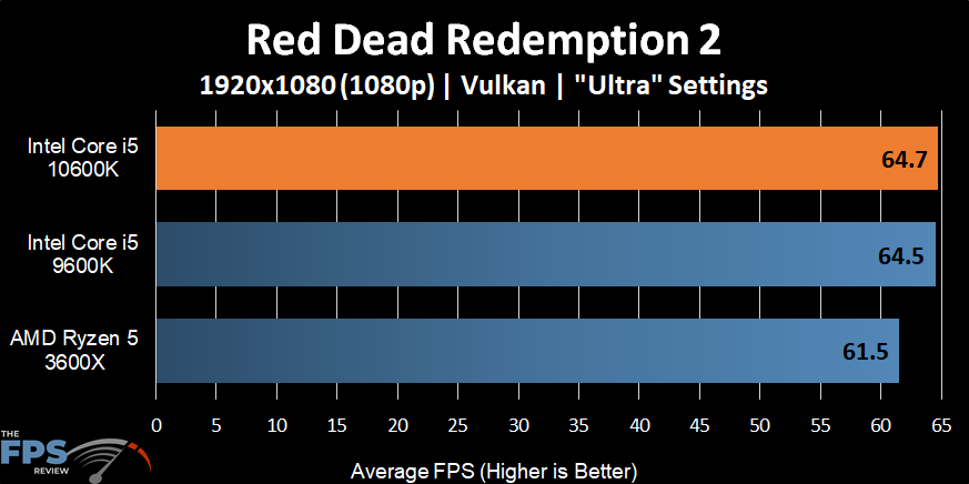Intel Core i5-10600K Red Dead Redemption 2