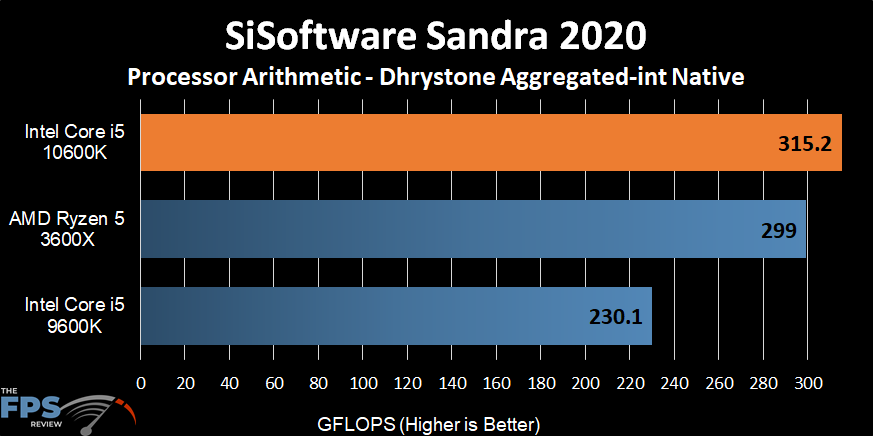 Intel Core i5-10600K SiSoftware Sandra 2020 Dhrystone