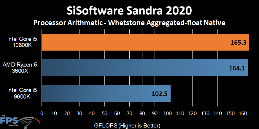 Intel Core i5-10600K Whetstone