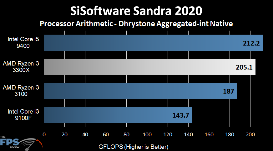 AMD Ryzen 3 3300X SiSoftware Sandra 2020