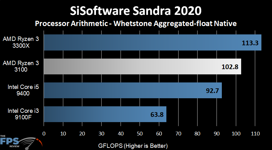 AMD Ryzen 3 3100 SiSoftware Sandra 2020