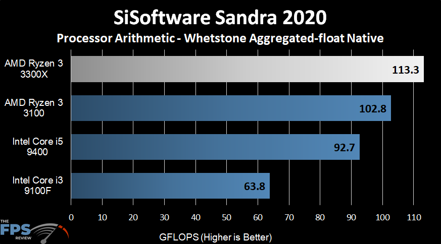AMD Ryzen 3 3300X SiSoftware Sandra 2020