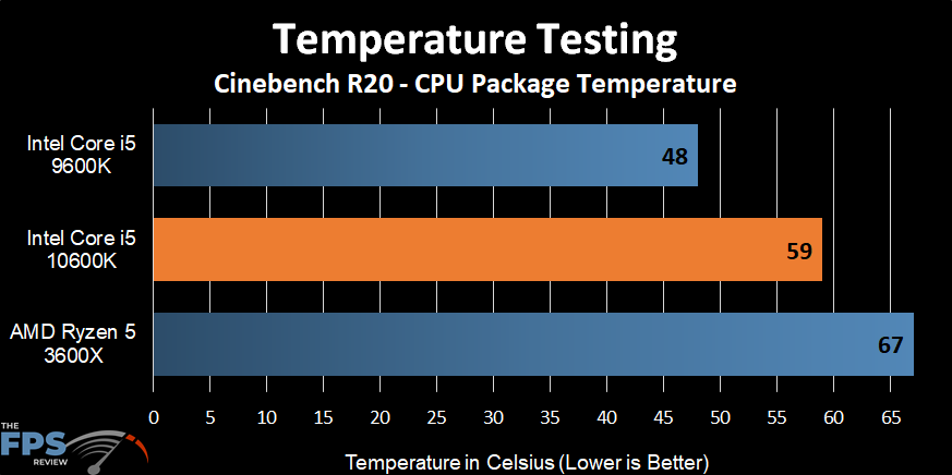 Intel Core i5-10600K Temperature Testing