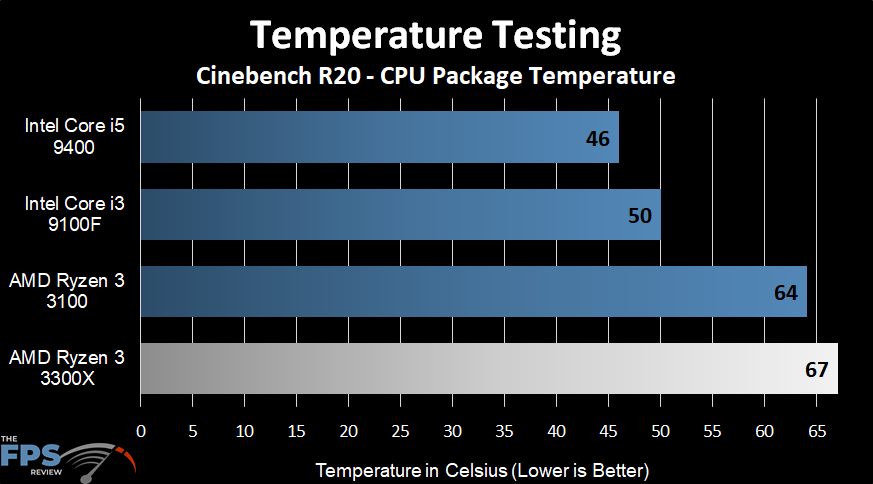 Ryzen 3 3300X Temperature Testing