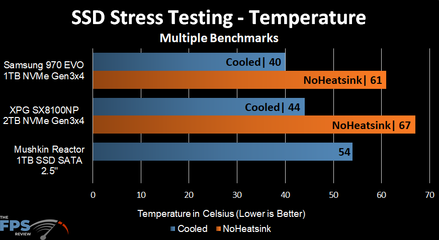 Temperature Testing