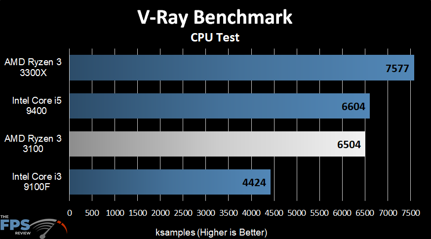 AMD Ryzen 3 3100 V-Ray Benchmark