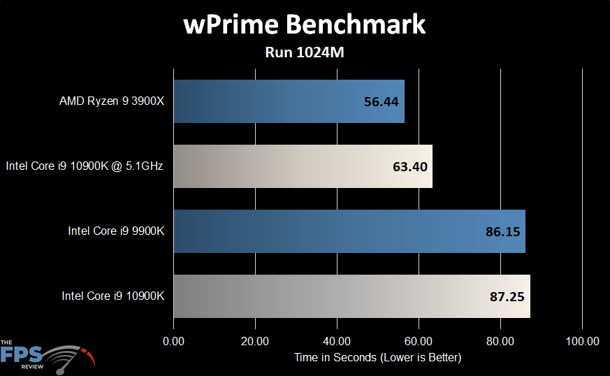 Intel Core i9-10900K wPrime Benchmark