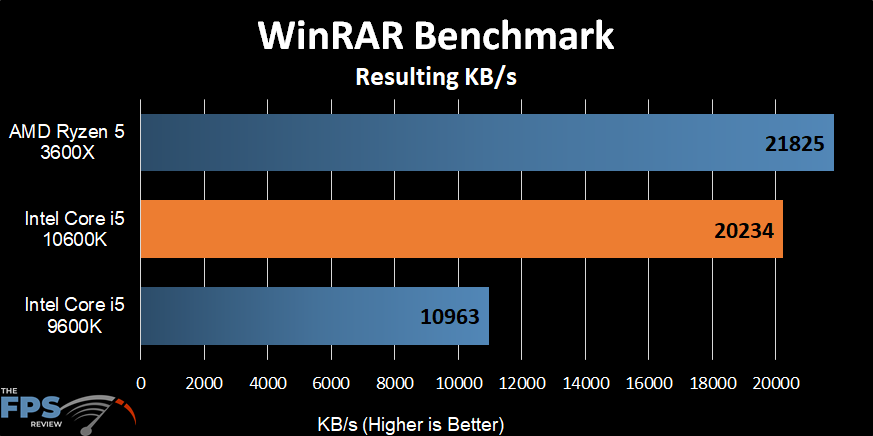 Intel Core i5-10600K WinRAR Benchmark