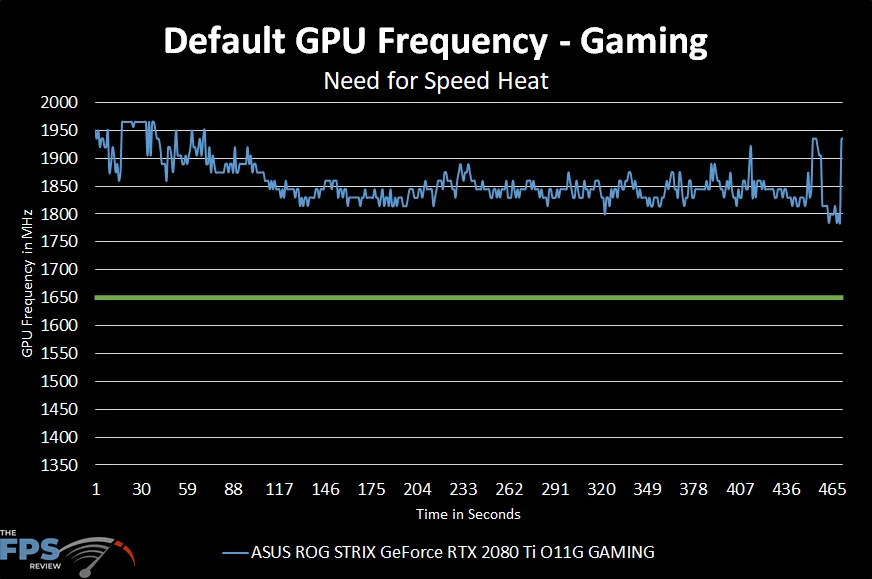 Default GPU Frequency Graph
