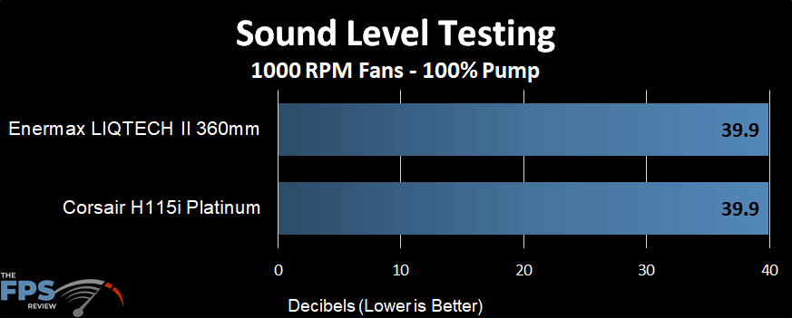 Sound level performance of the Enermax LIQTECH II 360 AIO at a 1000 RPM fans