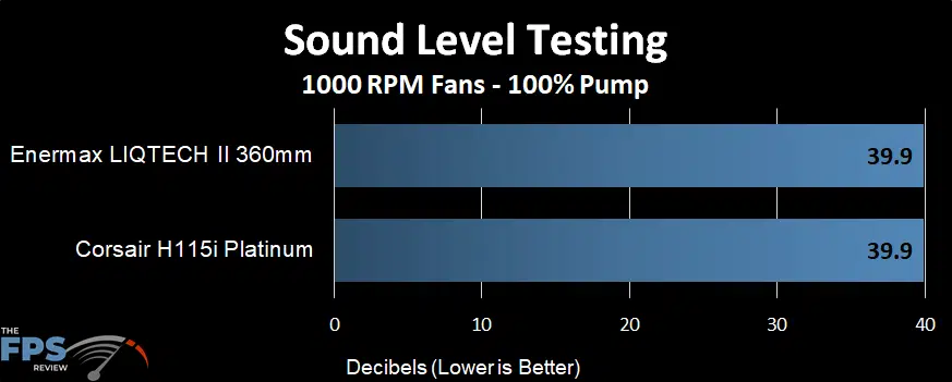 Sound Level Testing Sound level performance of the Enermax LIQTECH II 360 AIO at a 1000 RPM fans
