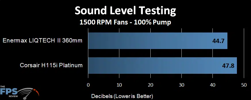 Sound Level Testing Sound level performance of the Enermax LIQTECH II 360 AIO at a 1500 RPM fans
