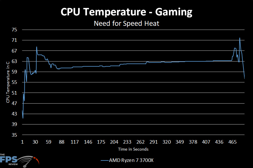 CPU Temperature Graph
