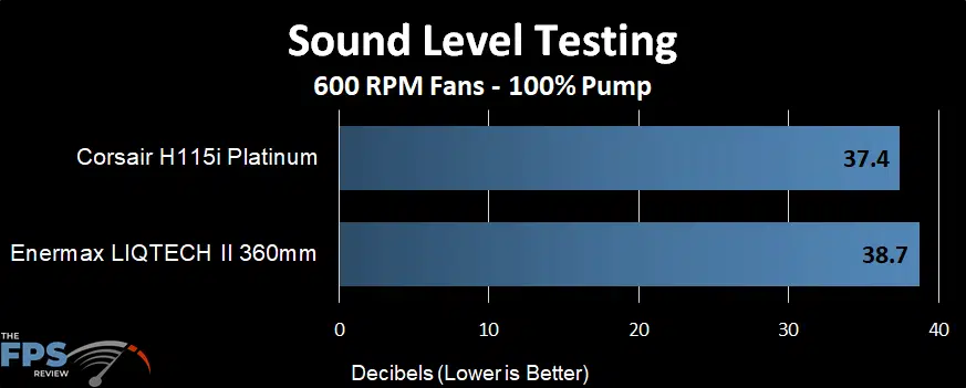 Sound Level Testing Sound level performance of the Enermax LIQTECH II 360 AIO at a 600 RPM fans