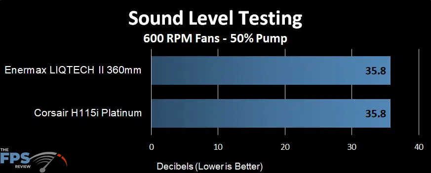 Sound Level Testing Sound level performance of the Enermax LIQTECH II 360 AIO at a 600 RPM fans and 50% pump