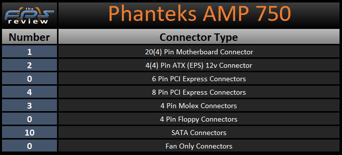 Phanteks AMP 750 Connector Types