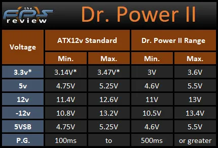 Thermaltake Dr. Power II Measurement Range Voltage Table