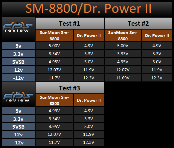 SunMoon SM-8800 versus Thermaltake Dr. Power II Load Testing Voltage Results Table