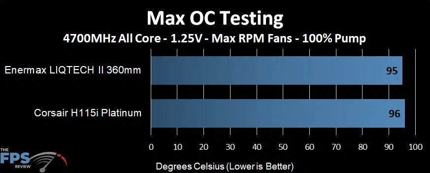 Max OC Testing Graph Temperature performance of the Enermax LIQTECH II 360 AIO at an extreme overclock and max fans