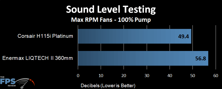 Sound level performance of the Enermax LIQTECH II 360 AIO at a max fans