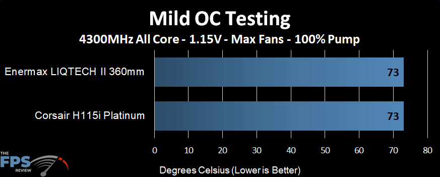 Temperature performance of the Enermax LIQTECH II 360 AIO at a mild overclock and max fans
