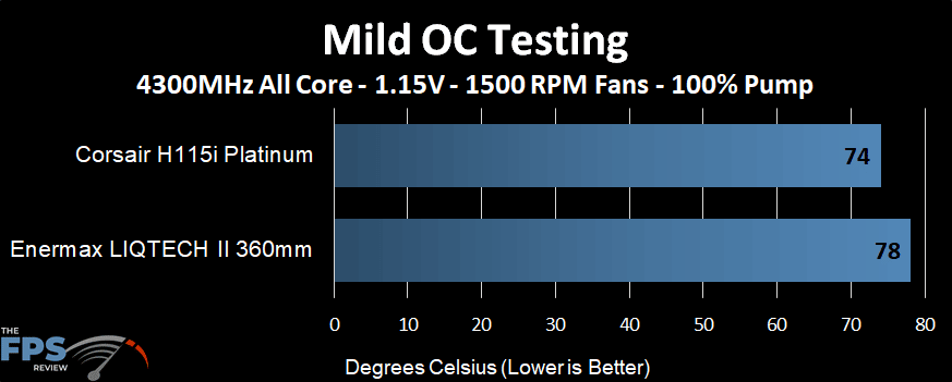 Temperature performance of the Enermax LIQTECH II 360 AIO at a mild overclock and 1500 RPM fans