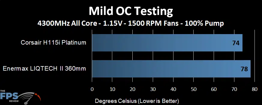 Mild OC Testing Temperature performance of the Enermax LIQTECH II 360 AIO at a mild overclock and 1500 RPM fans