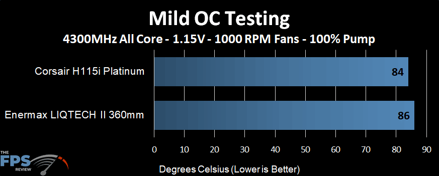 Temperature performance of the Enermax LIQTECH II 360 AIO at a mild overclock and 1000 RPM fans