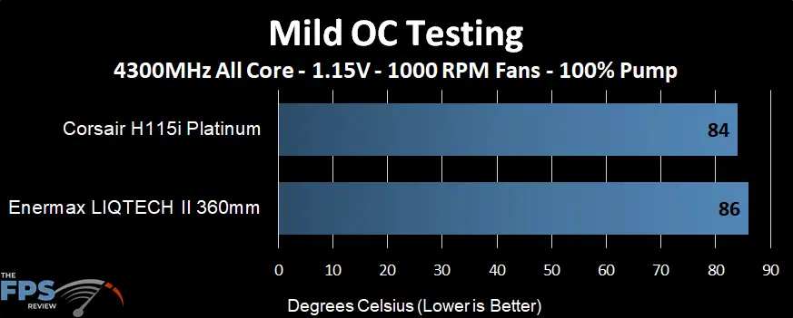 Mild OC Testing Temperature performance of the Enermax LIQTECH II 360 AIO at a mild overclock and 1000 RPM fans