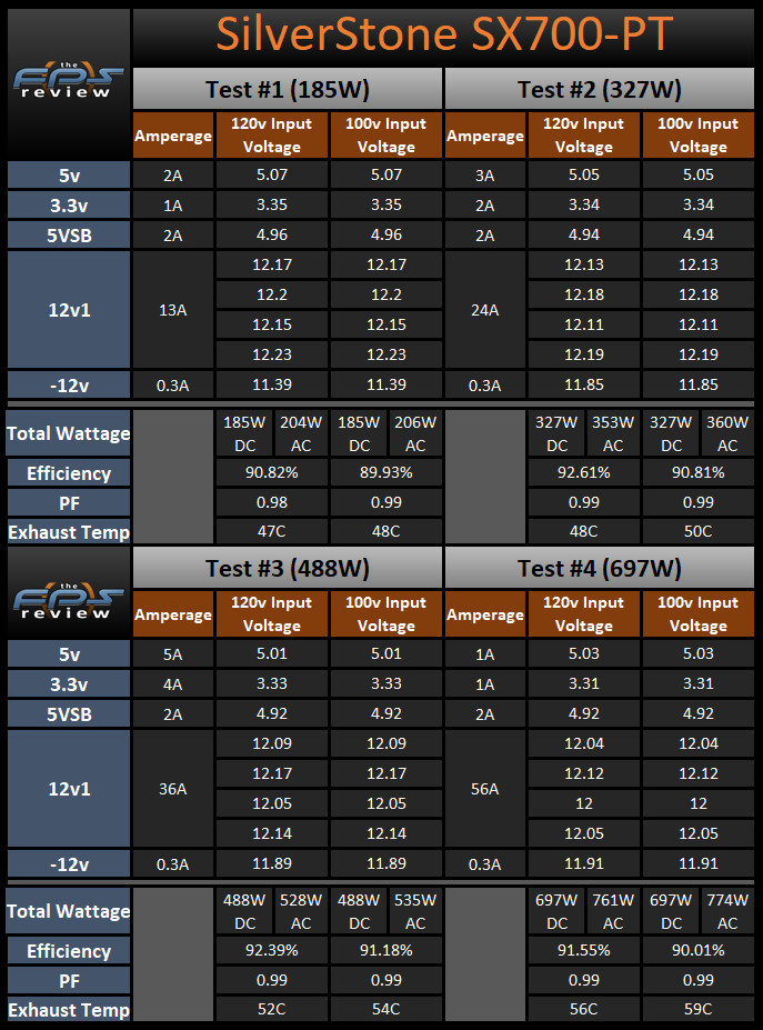 silverstone sx700-pt 120v and 100v Load Testing Results table