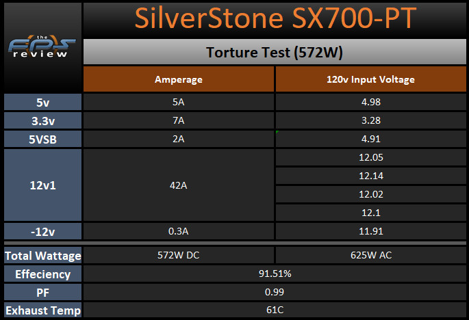 silverstone sx700-pt Torture Test table