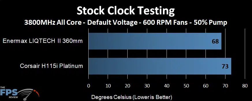 Stock Clock Testing Graph Temperature performance of the Enermax LIQTECH II 360 AIO at stock clocks and 600 RPM fans and 50% pump speed