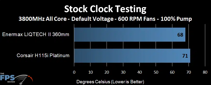 Stock Clock Testing Graph Temperature performance of the Enermax LIQTECH II 360 AIO at stock clocks and 600 RPM fans