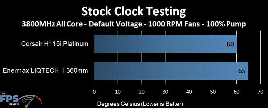 Temperature performance of the Enermax LIQTECH II 360 AIO at stock clocks and 1000 RPM fans