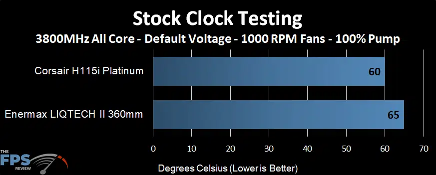 Stock Clock Testing Graph Temperature performance of the Enermax LIQTECH II 360 AIO at stock clocks and 1000 RPM fans