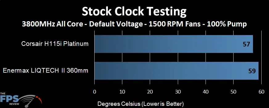 Stock Clock Testing Graph Temperature performance of the Enermax LIQTECH II 360 AIO at stock clocks and 1500 RPM fans