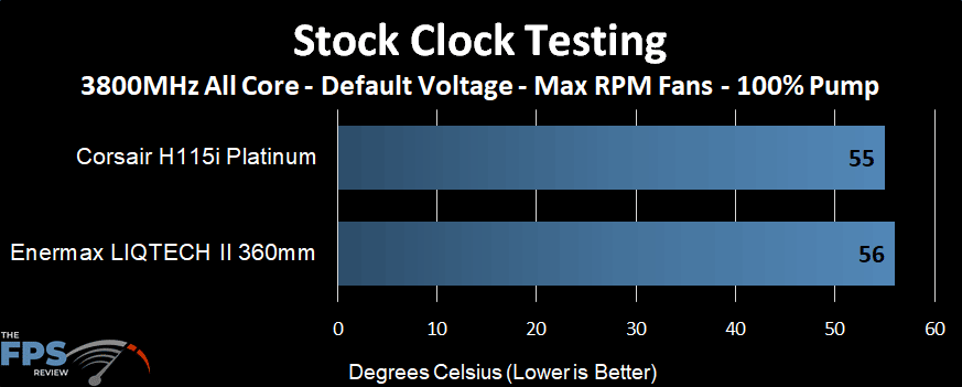 Temperature performance of the Enermax LIQTECH II 360 AIO at stock clocks and max fans
